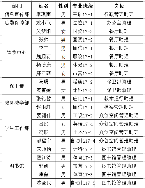 金沙威尼斯欢乐娱人城孝义校区2017-2018学年第二学期勤工助学岗位录用名单的公示