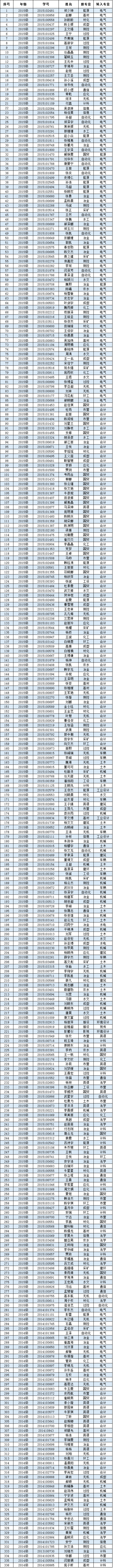 金沙威尼斯欢乐娱人城2016年度转专业公示