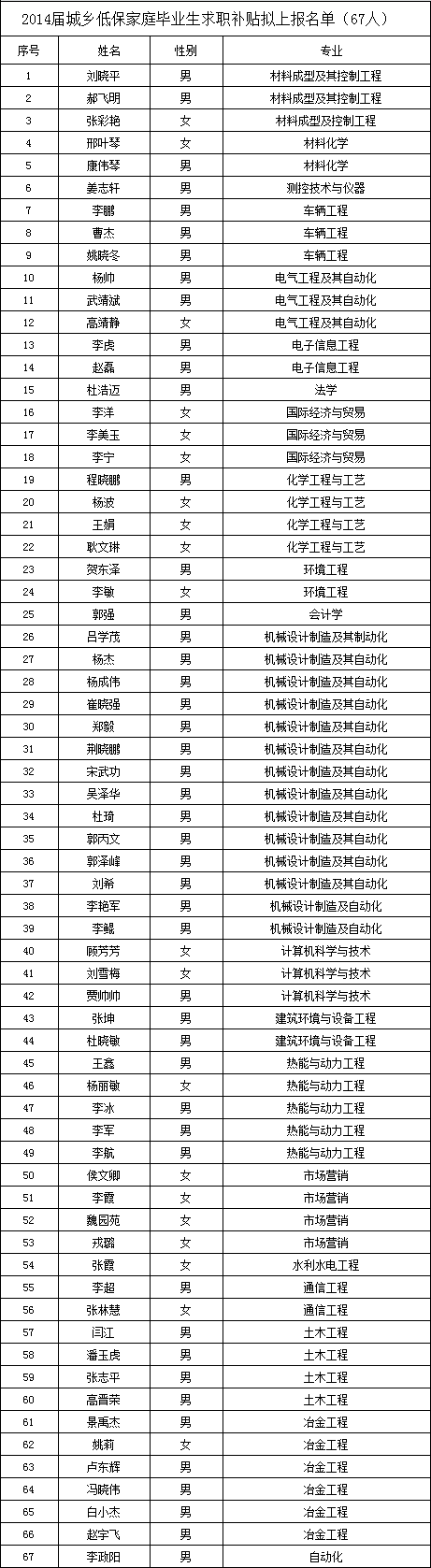 金沙威尼斯欢乐娱人城2014届城乡低保家庭毕业生求职补贴拟上报名单的公示