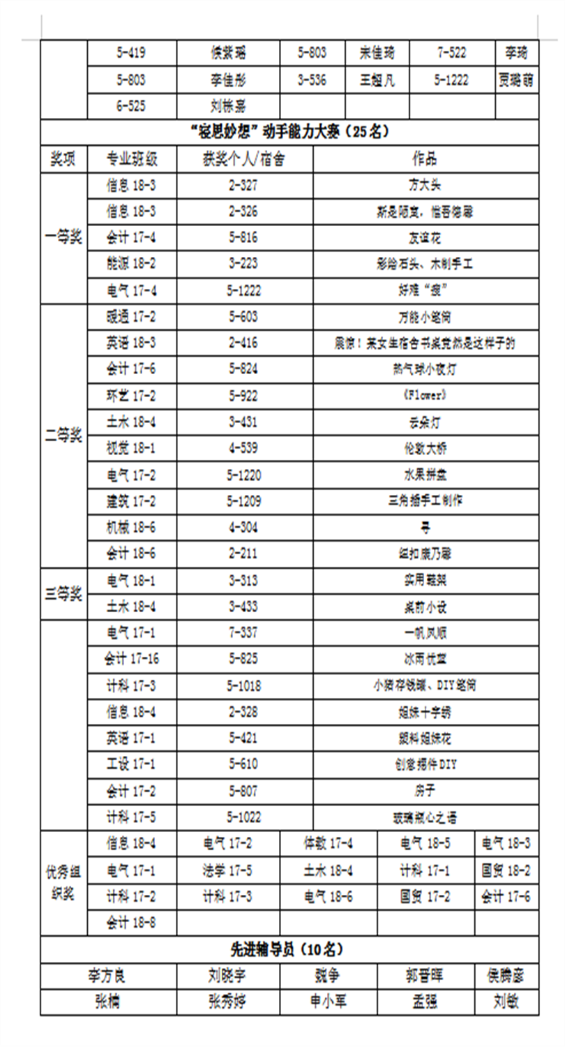 金沙威尼斯欢乐娱人城2019年宿舍文化月各类奖项获奖名单公示