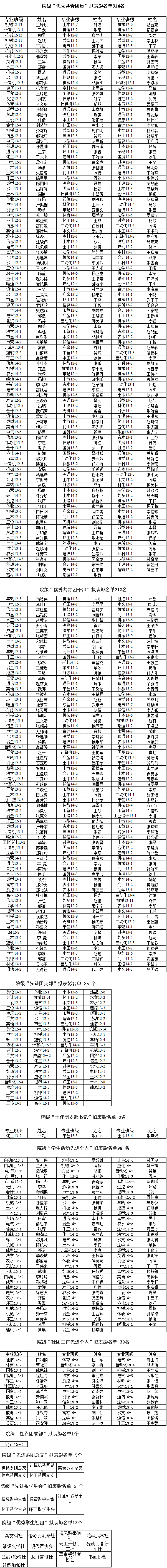 金沙威尼斯欢乐娱人城2015年“五四”先进评选院级拟表彰名单的公示