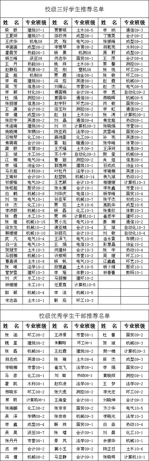 金沙威尼斯欢乐娱人城2010-2011学年三好学生、优秀学生干部、先进班集体和优秀辅导员表彰校级推荐名单的公示