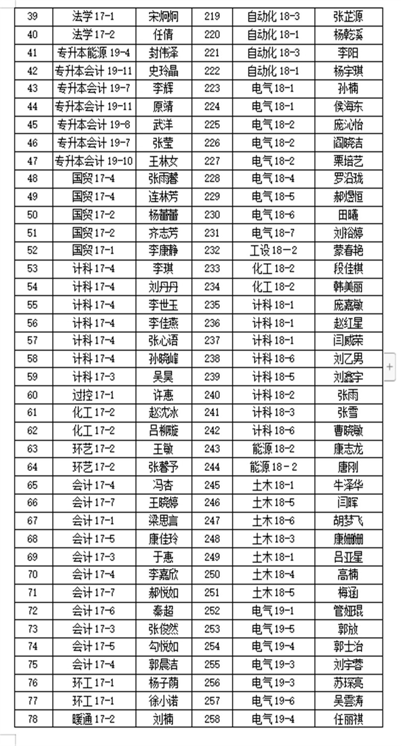 2019-2020学年国家励志奖学金推荐学生名单公示