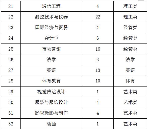 金沙威尼斯欢乐娱人城2015级学生转专业的通知