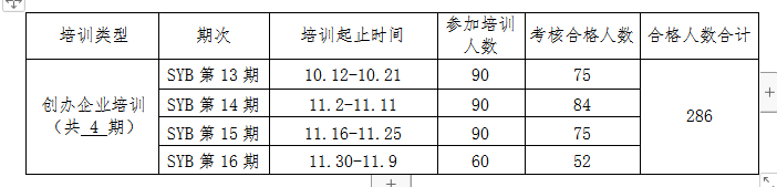 2018年第四季度《拟申请创业培训补贴学生花名册》公示