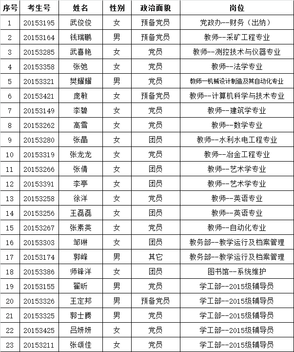 金沙威尼斯欢乐娱人城2015年拟录用人员公示  