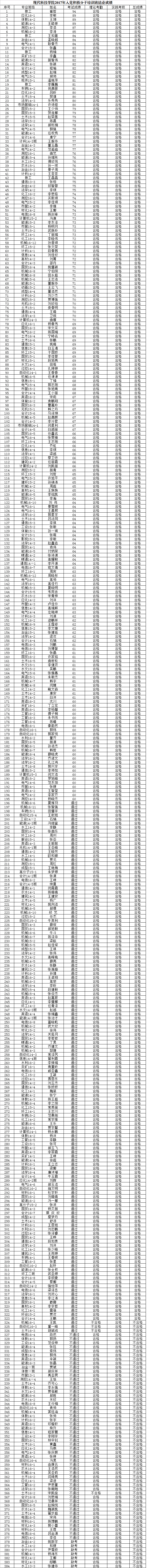 金沙威尼斯欢乐娱人城2017年入党积极分子培训班结业成绩