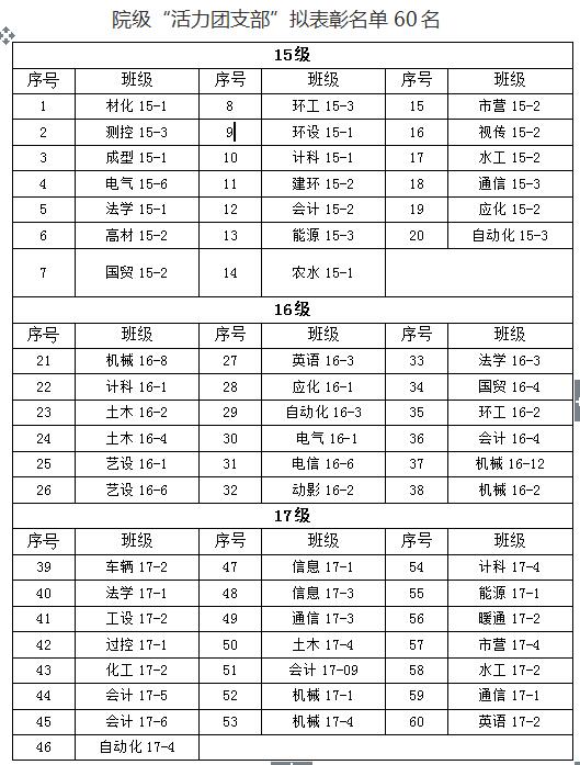 金沙威尼斯欢乐娱人城2018年“五四”先进评选院级拟表彰名单的公示