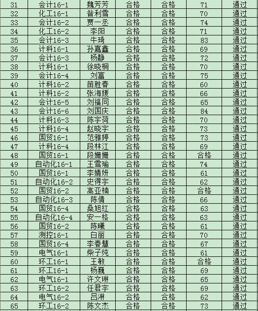 金沙威尼斯欢乐娱人城2019年度入党积极分子培训班结业成绩