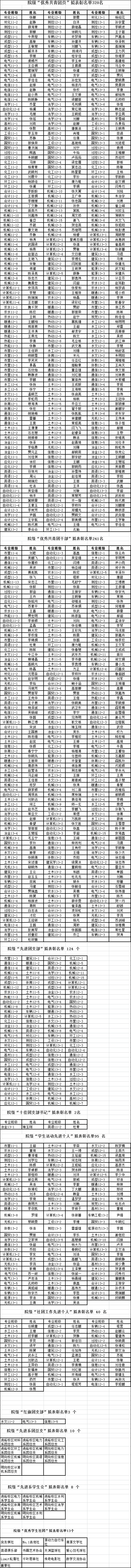 金沙威尼斯欢乐娱人城2014年“五四”先进评选院级拟表彰名单的公示