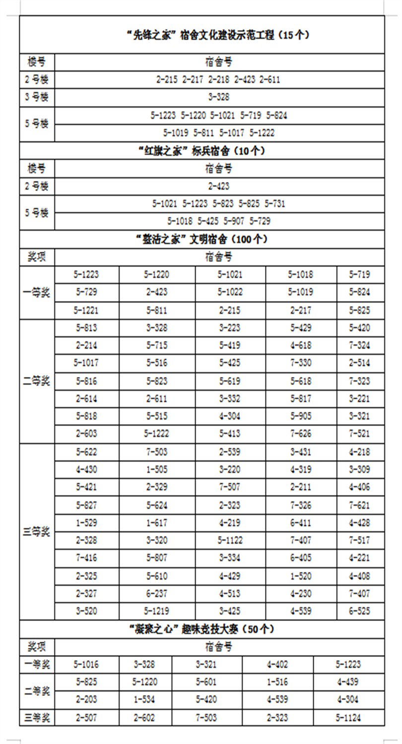 金沙威尼斯欢乐娱人城2019年宿舍文化月各类奖项获奖名单公示