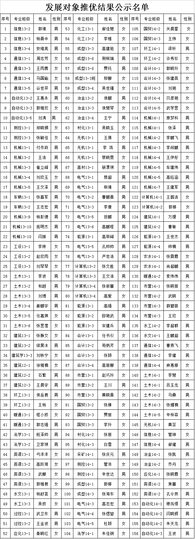 金沙威尼斯欢乐娱人城2015年12月推优公示