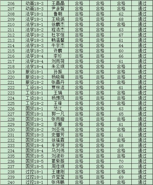 金沙威尼斯欢乐娱人城2019年度入党积极分子培训班结业成绩