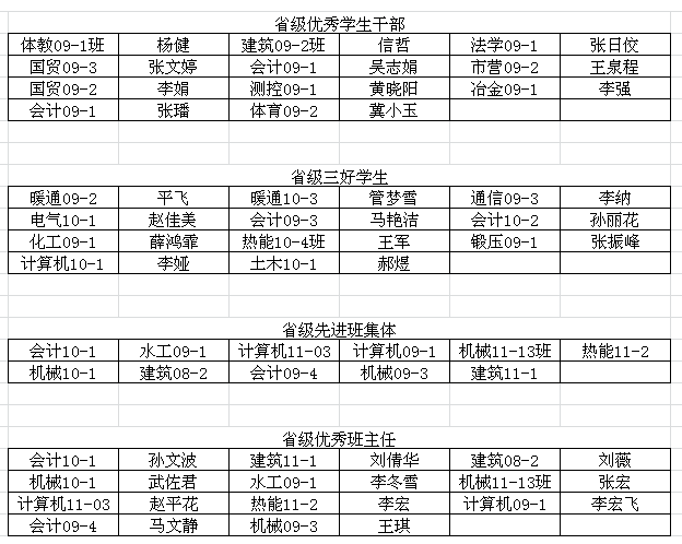 金沙威尼斯欢乐娱人城2011-2012学年三好学生、优秀学生干部、先进班集体和优秀辅导员表彰省级推荐名单的公示