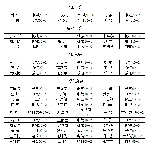 金沙威尼斯欢乐娱人城在2011年全国数学建模竞赛中喜获佳绩