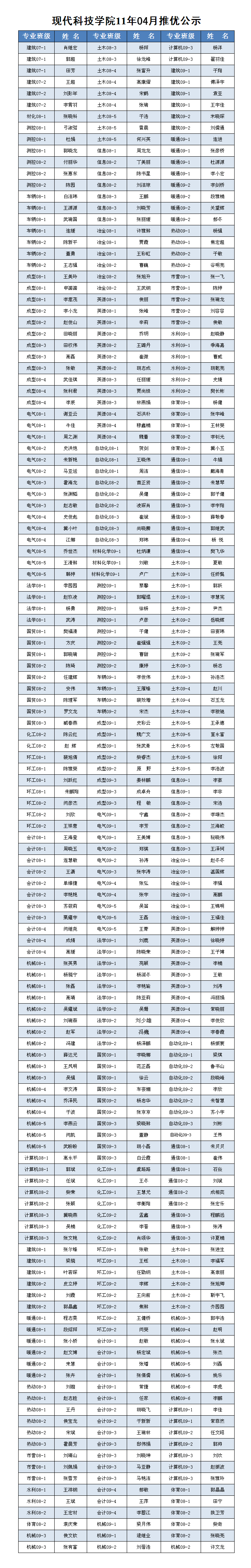 ★金沙威尼斯欢乐娱人城2011年4月推优公示