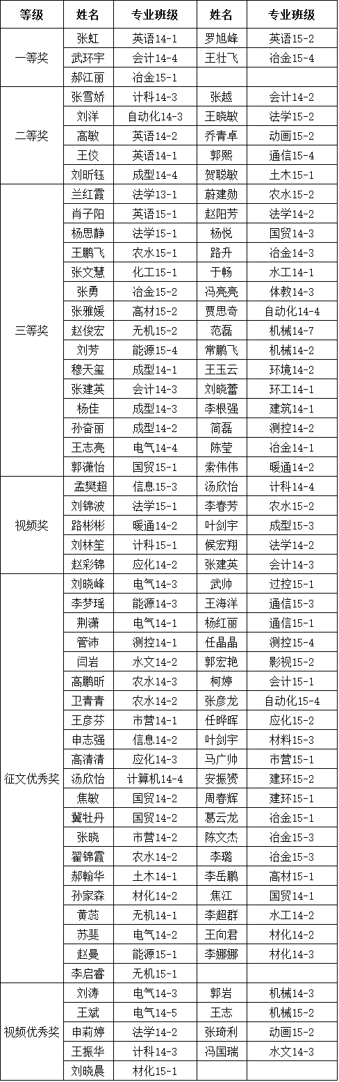 金沙威尼斯欢乐娱人城2015年度“助学．筑梦．铸人”主题征文活动院级表彰名单公示