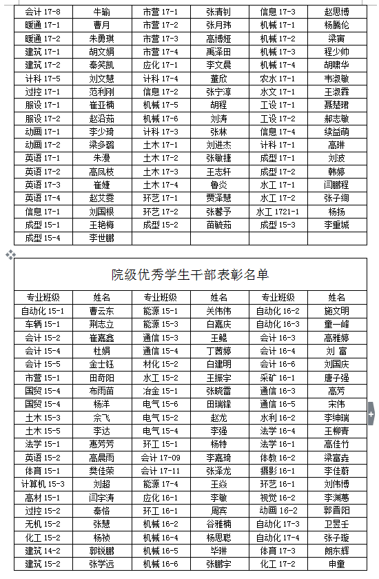 金沙威尼斯欢乐娱人城2017-2018学年学院三好学生、优秀学生干部、先进班集体推荐名单的公示