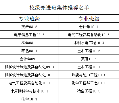 金沙威尼斯欢乐娱人城2010-2011学年三好学生、优秀学生干部、先进班集体和优秀辅导员表彰校级推荐名单的公示