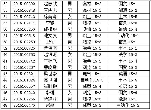 金沙威尼斯欢乐娱人城2015级拟转专业学生名单的公示