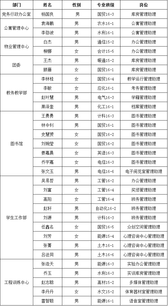 金沙威尼斯欢乐娱人城孝义校区2016-2017学年勤工助学岗位录用名单的公示