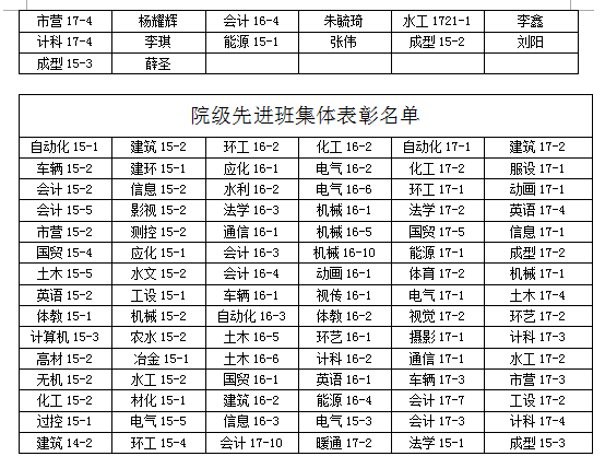 金沙威尼斯欢乐娱人城2017-2018学年学院三好学生、优秀学生干部、先进班集体推荐名单的公示