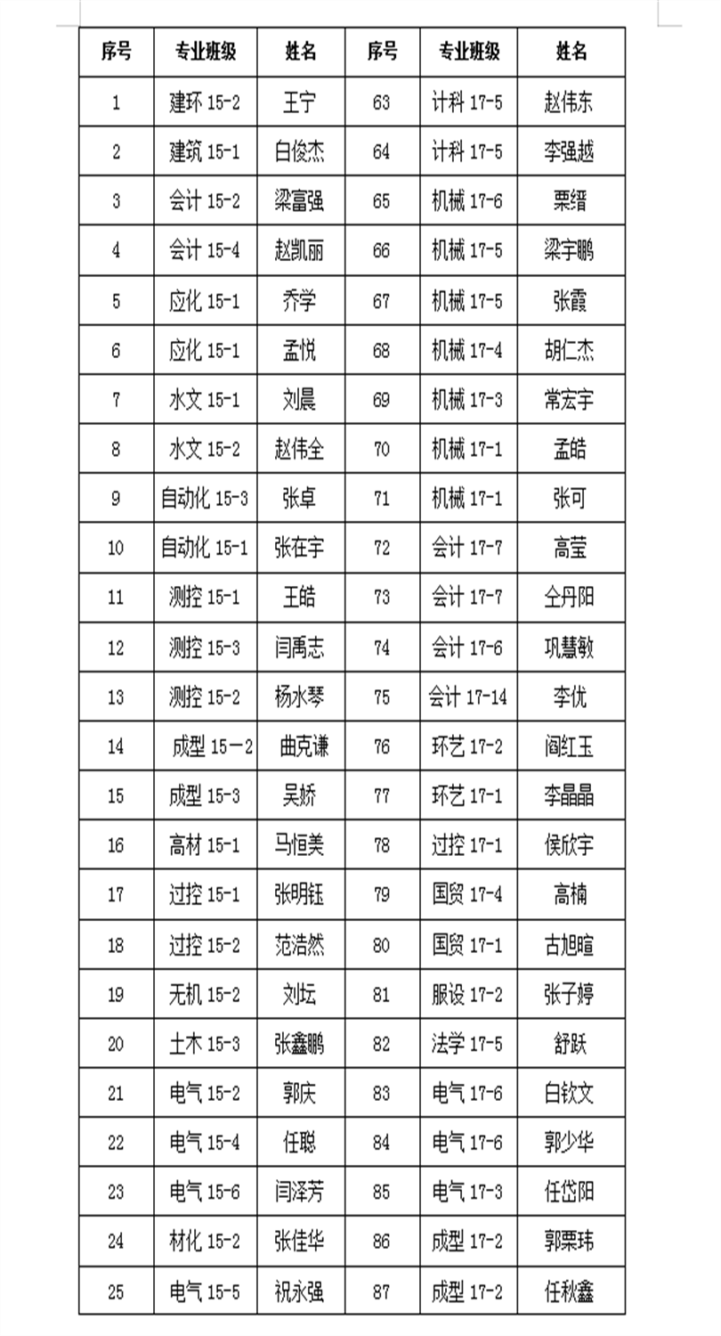 金沙威尼斯欢乐娱人城2019年春季助学金变更学生的名单公示