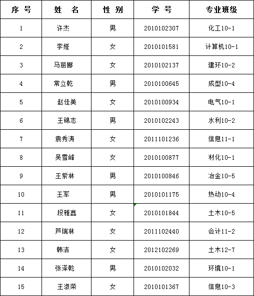 2012-2013学年国家奖学金、国家励志奖学金推荐学生名单公示