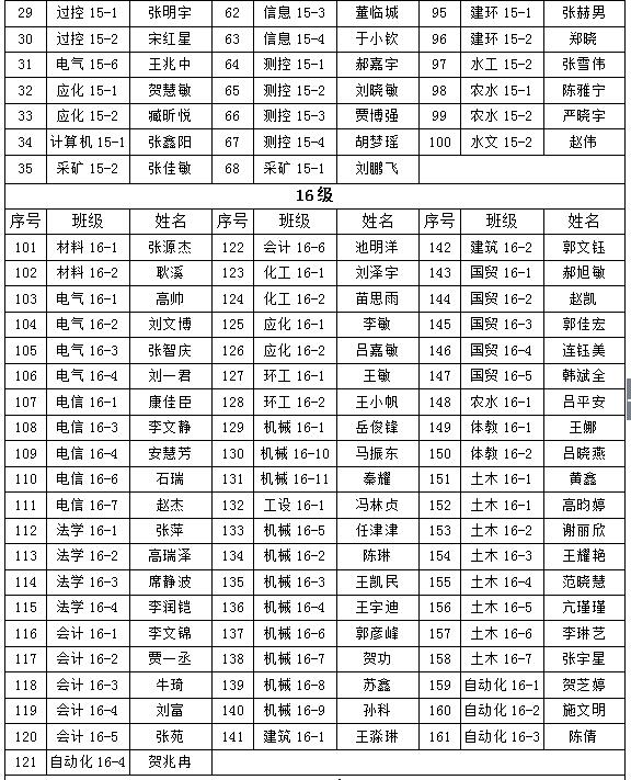 金沙威尼斯欢乐娱人城2018年“五四”先进评选院级拟表彰名单的公示