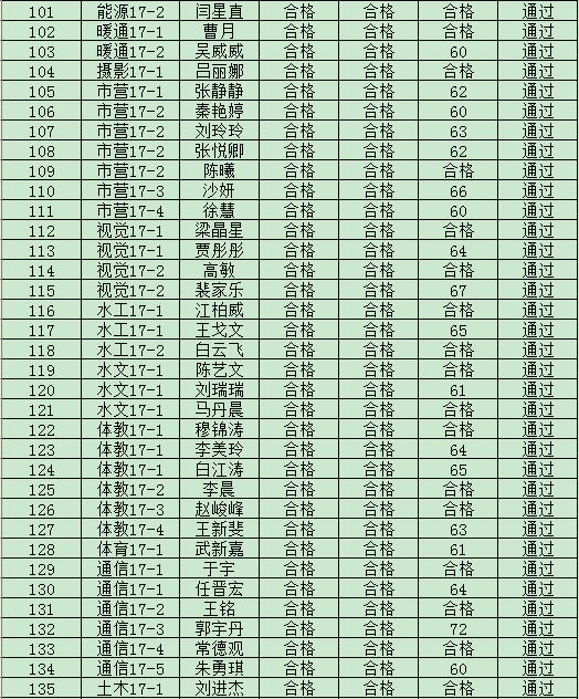 金沙威尼斯欢乐娱人城2019年度入党积极分子培训班结业成绩