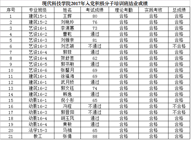 金沙威尼斯欢乐娱人城2017年入党积极分子培训班结业成绩（缓考）