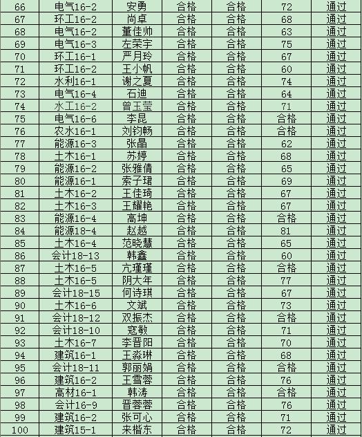 金沙威尼斯欢乐娱人城2019年度入党积极分子培训班结业成绩