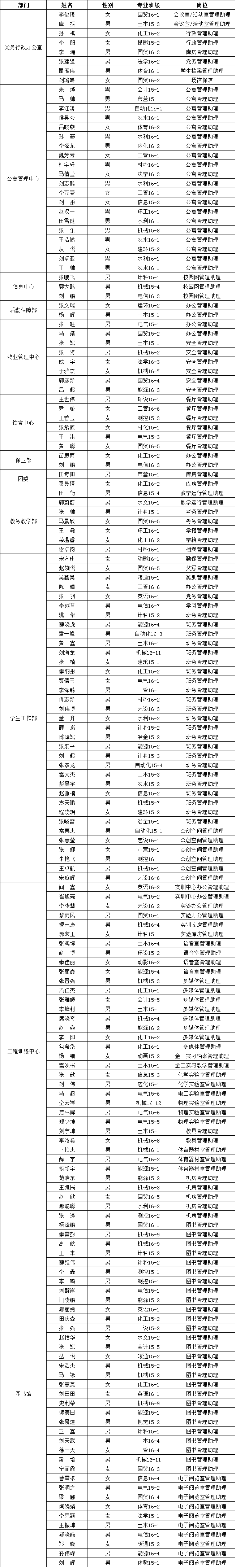 金沙威尼斯欢乐娱人城孝义校区2016-2017学年勤工助学岗位录用名单的公示