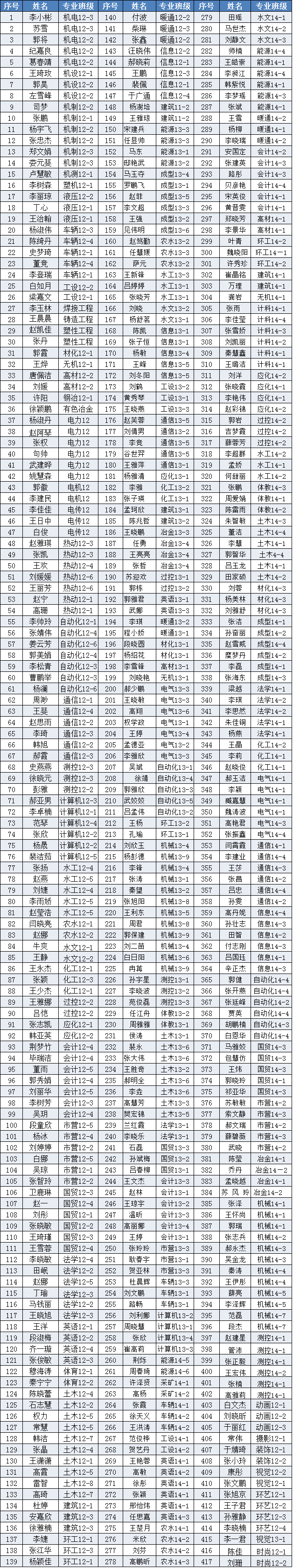 2014-2015学年国家奖学金、国家励志奖学金推荐学生名单公示