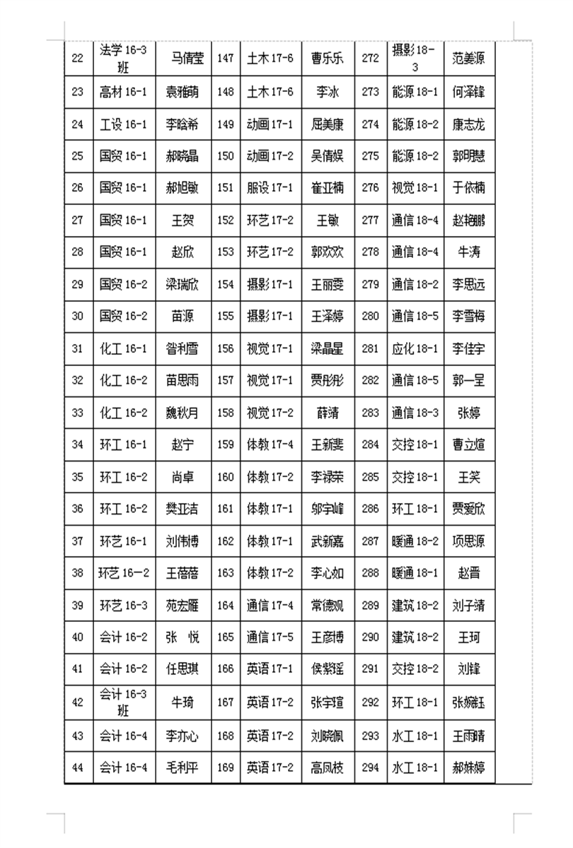 2018-2019学年国家励志奖学金推荐学生名单公示