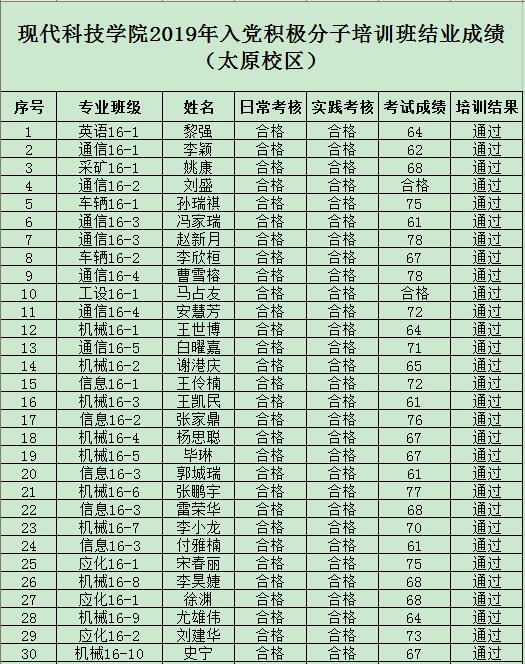 金沙威尼斯欢乐娱人城2019年度入党积极分子培训班结业成绩