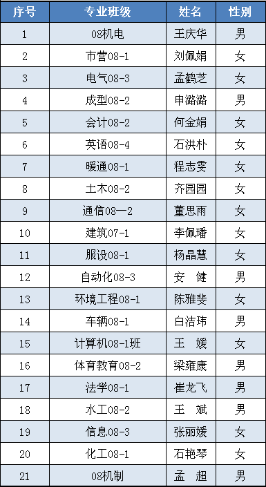 金沙威尼斯欢乐娱人城2012届省级优秀毕业生拟推荐名单的公示