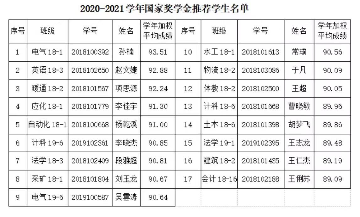 2020-2021学年国家奖学金推荐学生名单公示