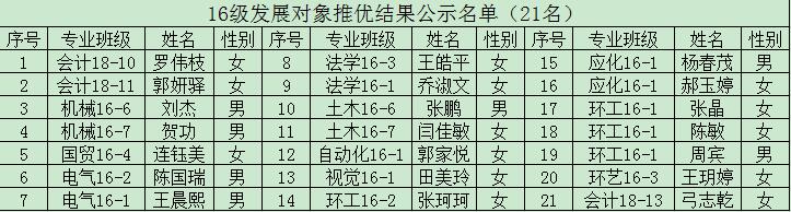 2018---2019学年第二学期推荐优秀共青团员作为发展对象环节的公示