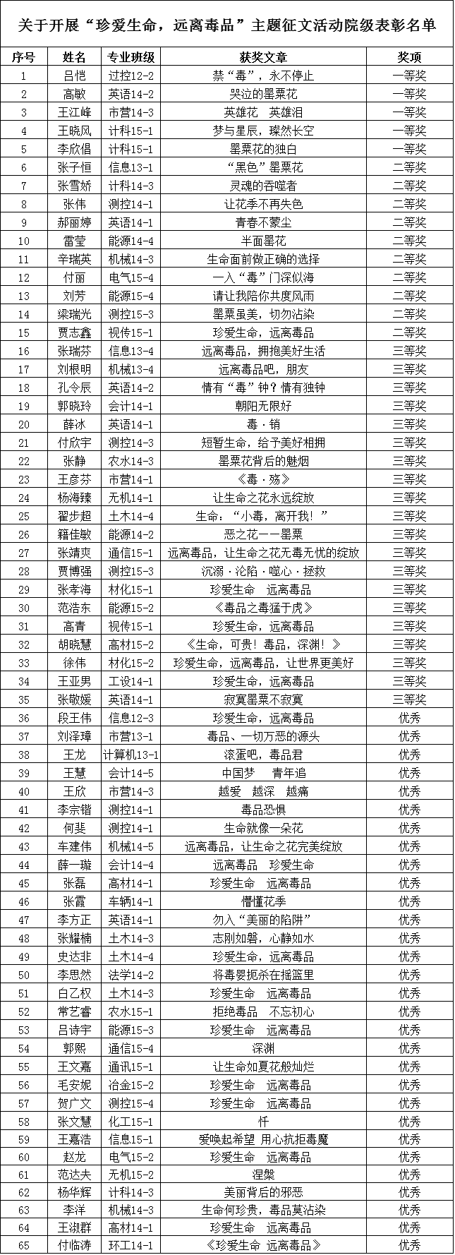 金沙威尼斯欢乐娱人城“珍爱生命，远离毒品”主题征文活动院级表彰名单公示