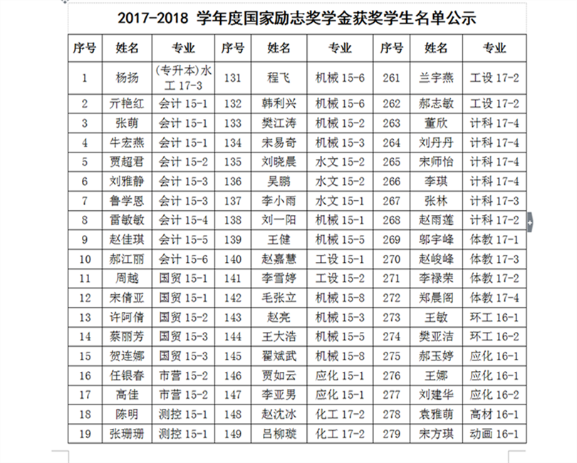 2017-2018学年国家励志奖学金推荐学生名单公示