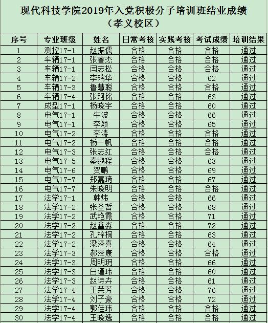 金沙威尼斯欢乐娱人城2019年度入党积极分子培训班结业成绩