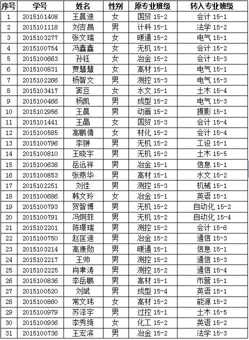 金沙威尼斯欢乐娱人城2015级拟转专业学生名单的公示