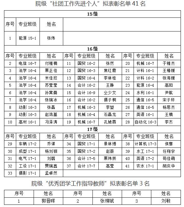 金沙威尼斯欢乐娱人城2018年“五四”先进评选院级拟表彰名单的公示