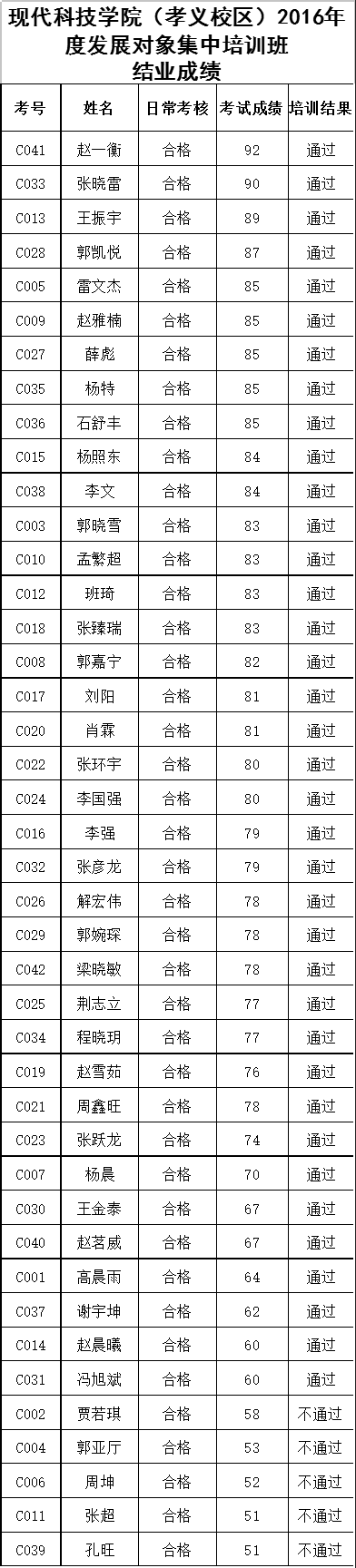 金沙威尼斯欢乐娱人城（孝义校区）2016年度发展对象培训班结业成绩公示