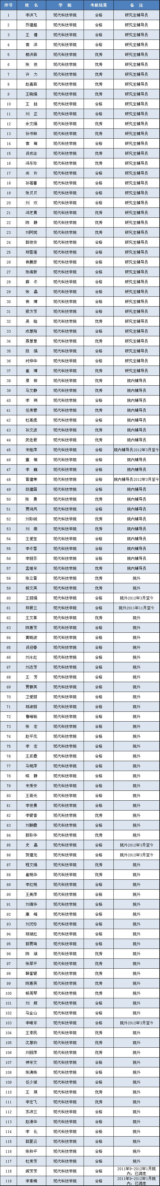 金沙威尼斯欢乐娱人城辅导员2011—2012学年工作考核结果的公示