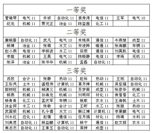 金沙威尼斯欢乐娱人城大学生数学竞赛圆满结束