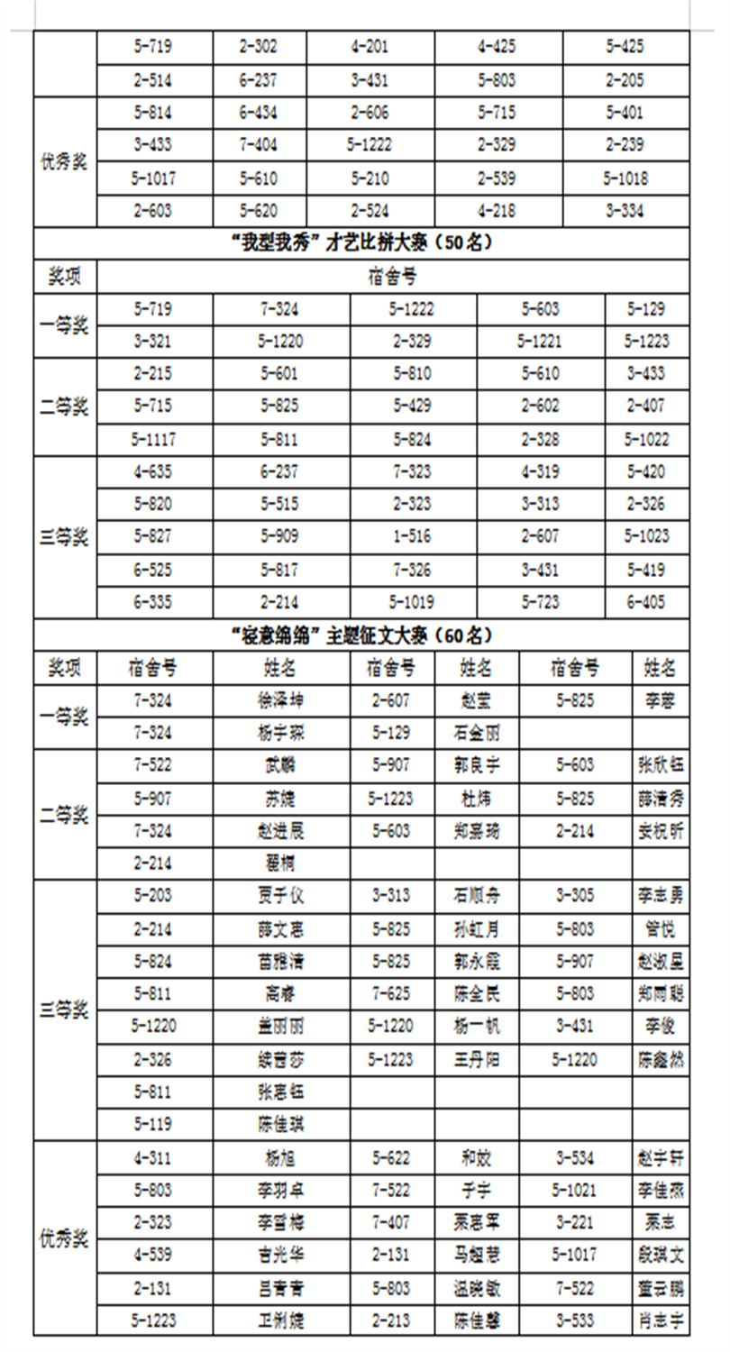 金沙威尼斯欢乐娱人城2019年宿舍文化月各类奖项获奖名单公示