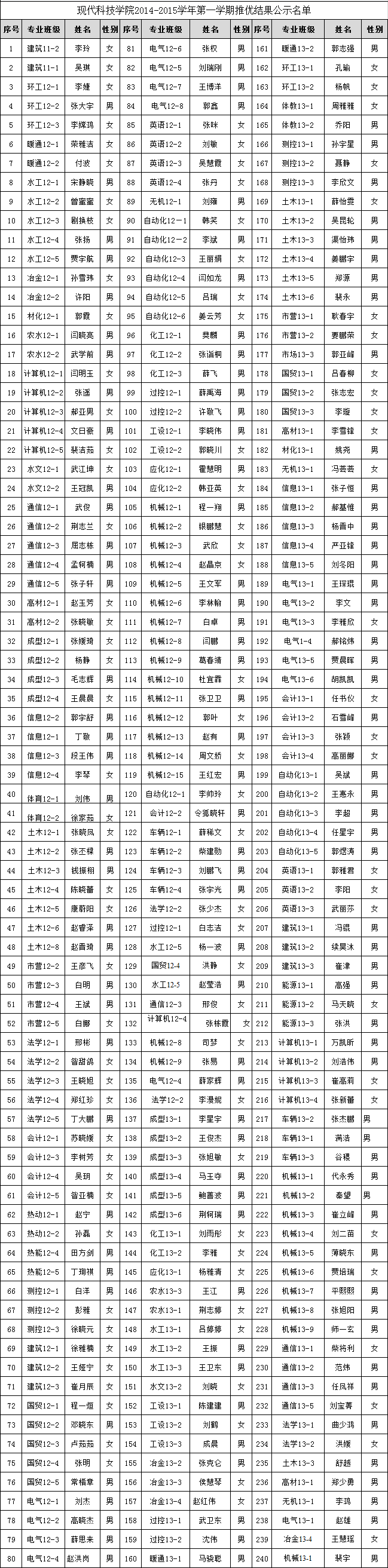 金沙威尼斯欢乐娱人城2014年12月推优公示