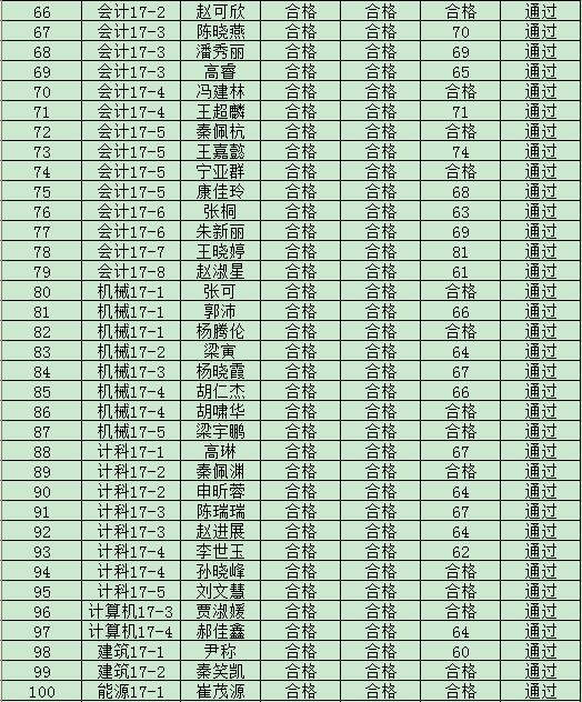 金沙威尼斯欢乐娱人城2019年度入党积极分子培训班结业成绩